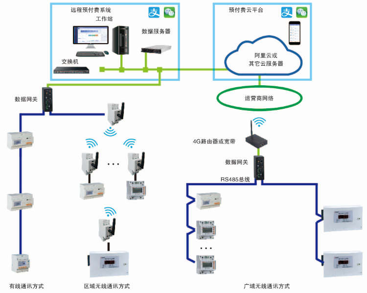預付費水電云平臺